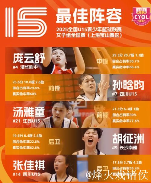 全国U15联赛女子组全国赛单项榜单:庞云舒当选最佳得分手 全国U15联赛女子组全国赛单项榜单:庞云舒当选最佳得分手